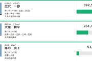 【名古屋市長選】愛知県知事+4党相乗り最強の布陣で挑んだ大塚耕平氏の落選　大塚陣営「司令塔もいないグチャグチャ内部」名古屋市民「なめんなよ」
