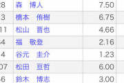 中日ファン「田島はクソ！顔も見たくない！下に落とせ！代わりに誰か上げろ！」