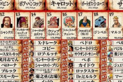【悲報】ワンピースの人気投票、ブルック26位フランキー28位