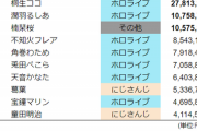 【画像】人気VTuberの月収を集計から計算してみた結果ｗｗｗｗ