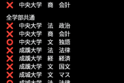 【悲報】パパさん、息子が上智大に合格するも「学費」を調達できず→先に入学金を納付していた中央大学に…