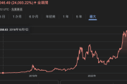 【朗報】株、ドル、ビットコイン爆上げしてて草ｗｗｗｗｗｗｗｗ