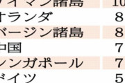 【脱韓】外国企業１７３社、韓国から次々逃げ出し！　「反日」被害の日本企業のほか、米中ドイツも急ぐ脱韓国…そのワケは