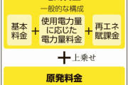 【国民負担】経産省、今度は原発の建設費を電気料金に上乗せ！新制度を検討
