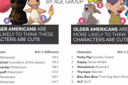 【悲報】アメリカ人が可愛いと感じるキャラクターランキング、日本のコンテンツが独占する