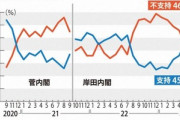 岸田内閣の支持率､9ポイント上昇して45%ｗｗｗｗｗｗ