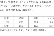 アメリカ「原爆投下は正しい選択だった」←62.3％ｗｗｗｗｗ