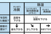【たすけて】親がエアコンの「除湿」ボタンを頑なに押しまくるんやが誰か説得してくれ