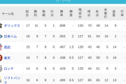 パ・リーグ 順位表 (4/17)