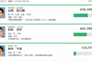 共同「野党系候補が勝利したことで東京株式市場の日経平均株価大幅反落！」パ「えー･･･」