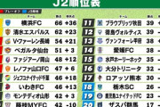 J2順位表　首位横浜FCがJ1昇格へ前進　J1プレーオフ圏内の争いは混とん　5位岡山～8位いわきまでわずか“2差”