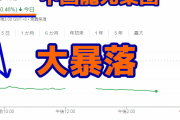 【中国崩壊】不動産開発の龍光集団株価が-58%大暴落ｗ