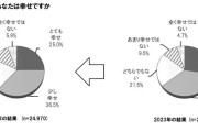 【悲報】日本人の「幸福度」が2年連続で減少。最も幸福度が低いのは40代