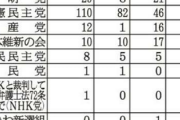【速報】最新議席予測「自民244↓」「立憲128↑」「NHK0↓」「維新27↑」