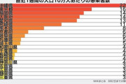 沖縄、派手にヤバイ　コロナ用の病床利用率が130%のうえ入院待ちが140人