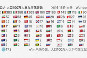 【コロナ】報道「政府の感染対策への国民の支持率、日本はＧ７最低の３０％」※人口100万人あたり死者数、Ｇ７で日本が最少