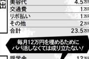 【悲報】最近の女子大生、パパ活しなければ生活できないほど困窮していた