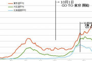 【悲報】東京都、政府に緊急事態宣言発出を要請へｗｗｗｗｗｗｗｗｗｗｗｗ