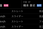 日ハム柿木蓮、ストレート平均129キロしか出ない