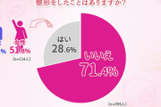 【画像】整形したい人の割合ｗｗｗｗｗ
