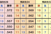 令和最新版セリーグ優勝ライン