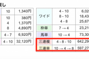【また浦和】浦和5Rで3連複の配当の方が3連単よりも高い珍事発生www
