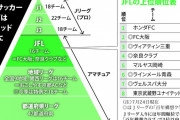 24年からJ1～J3の20チーム案検討　配分金比率も変更、リーグ価値向上狙う