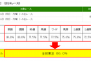 【競馬】JRAアニバーサリー当日（9/16・月曜）は全競走・全投票法の払戻率が80％設定！