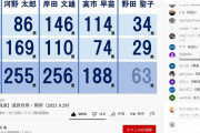 超速報★岸田２５６　河野２５５　高市１８８　野田６３。岸田・河野で決選投票へ
