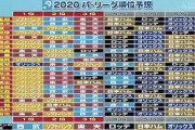 2020年パリーグ順位予想スレ