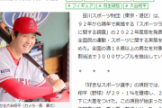 【悲報】「好きなスポーツ選手」ダントツで大谷翔平、2位は羽生結弦…サッカー選手トップ10入りせず(02年調査以降初めて)