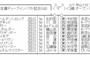 【競馬】　弥生賞ディープインパクト記念(GⅡ)　2chレスまとめ