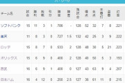 ロッテ、チーム打率.223←やばすぎ　なおリーグ1位←は？