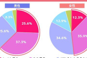 【婚活調査】結婚相手は人柄重視！でも本音は…外見は”足切りライン” 婚活男女1223人の外見へのホンネ