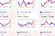 【為替相場】ドル円１３５円台にしっかり乗せ　米株はさらに下げる　本日FOMC