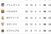 【？報】バルセロナさんオワコンなのに2位ｗｗｗｗｗｗ