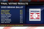 イチロー氏が米野球殿堂入りは得票率99.7％　満票を1票逃す