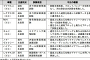 トヨタ「もう不正はありません」 →嘘でした 新たに7車種で悪質な不正発覚  [8/1]