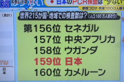 【超絶怒涛】日本、コロナの検査数ランキングが流石にヤバすぎる・・・