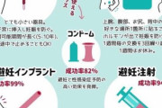 【望まない妊娠！】コンドーム、避妊界の中でも最弱だった