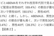 【謎】カタールW杯の視聴方法『Abemaが17.8%』『地上波が49.1%』←これ