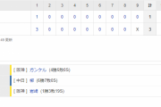セ･リーグ T 3-1 D [7/17]　阪神が逆転勝ちで巨人抜いた！佐藤輝がＶ打！力投のガンケルが４勝目！！