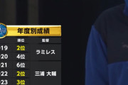 ＤｅＮＡ三浦監督、開幕カード通算９試合で０勝８敗１分けと苦戦中　２０１０年以降の開幕カード勝ち越しは３回でいずれも中日戦、中日以外に勝ち越しとなれば２４年ぶりの快挙に