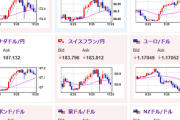 【為替相場】ドル円はやや円安寄り　1ドル147円台半ば　氷見野日銀副総裁発言も9月利上げはなしか