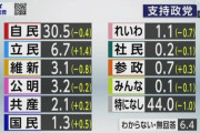 【悲報】政党支持率「支持政党ない」44％　無党派層が3か月連続40％超で政治離れも