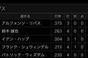 カブス・鈴木誠也、またまた4タコでついに打率「.263」まで下がる