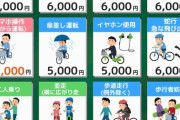 【悲報】自転車、ベルがついてないと反則金5000円ｗｗｗｗｗｗｗ