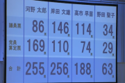 【総裁選/開票速報】岸田２５６　河野２５５　高市１８８　野田６３　岸田vs河野の決選投票へ
