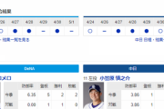 【ドラゴンズ実況】 5/3 中日vsDeNA（横浜）14:00開始　先発:小笠原