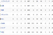 オープン戦順位表(3/9)wwwwzwwwwzwwwwzwwwwzwwwwzwwwwzwwwwzwwwwzwwwwzwwwwzwwww